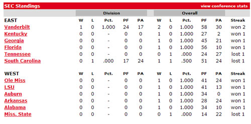 SEC standings