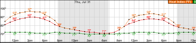 High temps